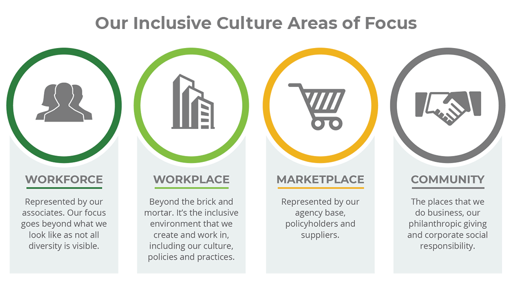 Our inclusive areas of focus include workforce, workplace, marketplace and community